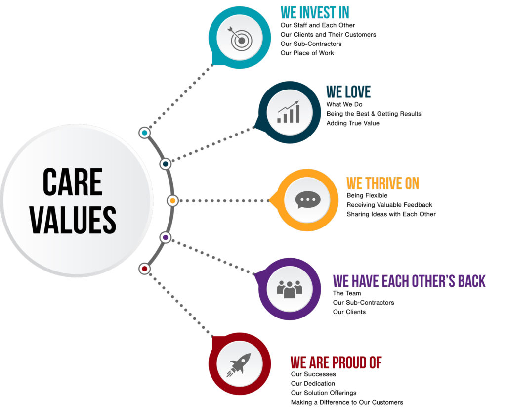 care value customer perceptions
