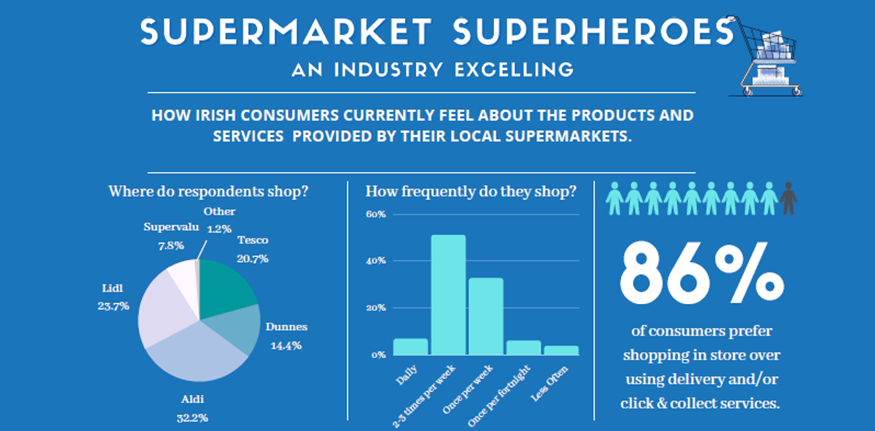 Supermarket Superhero infographic